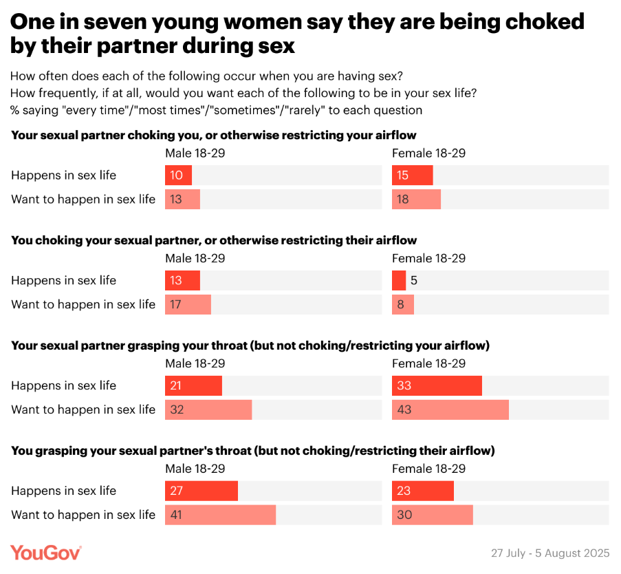 yougov choking sexual stats
