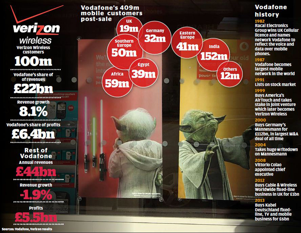 Vodafone hits new highs on Verizon Wireless deal green light | London Evening Standard