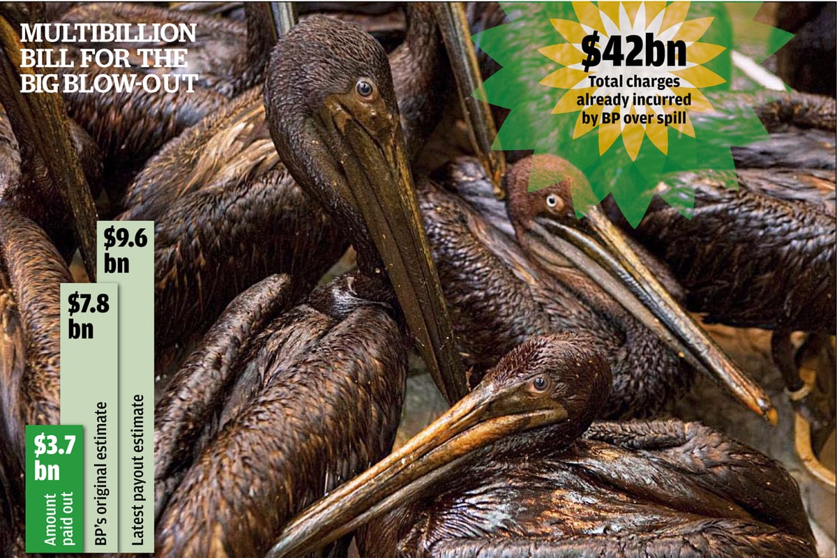Victory for BP over Gulf of Mexico oil spill payments | London Evening Standard