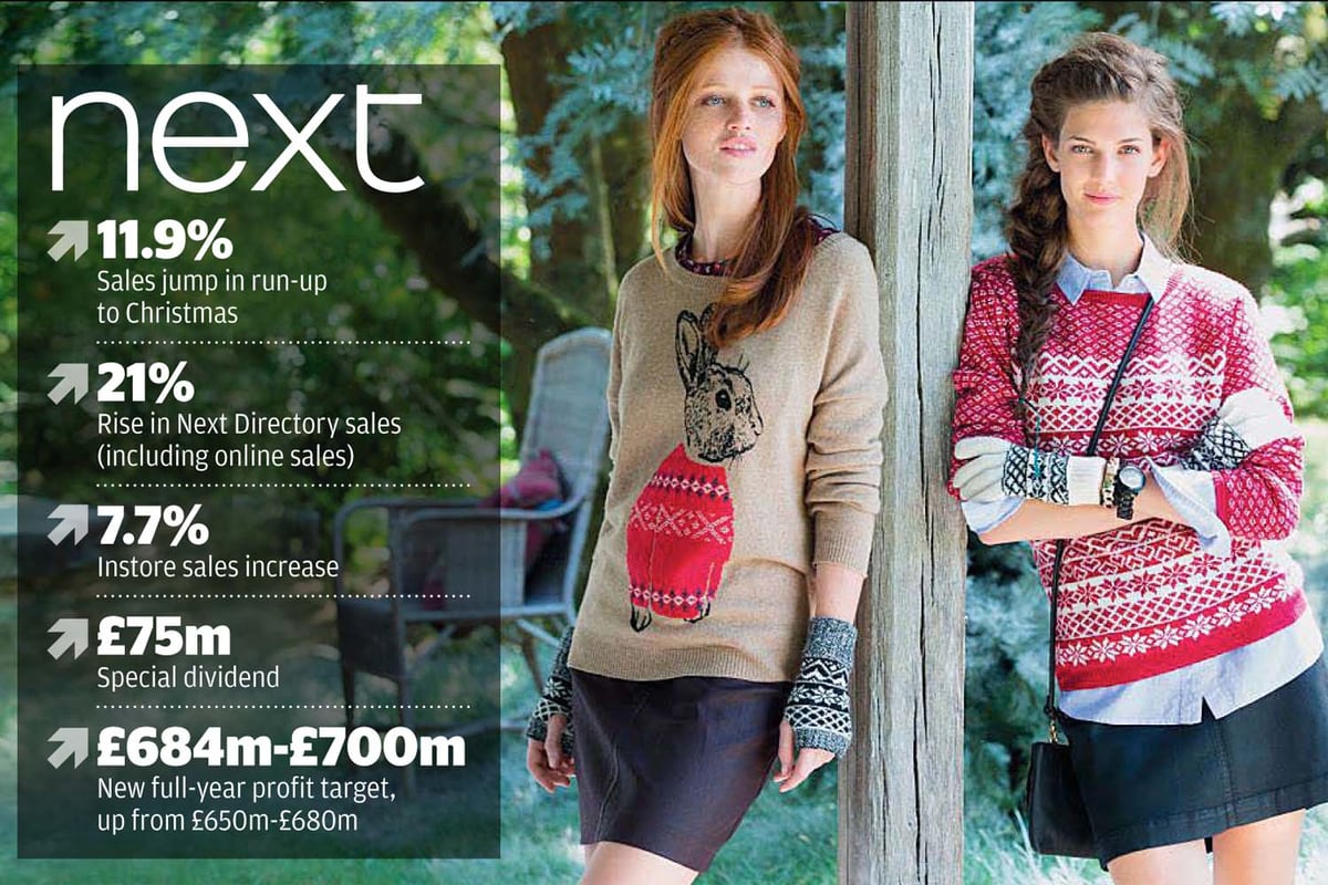 Next sales surge sees £75m Christmas present for shareholders | London Evening Standard